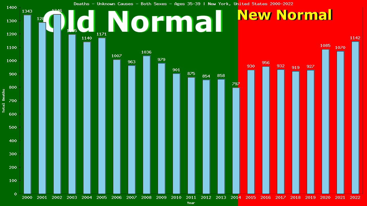 Graph showing Deaths - Unknown Causes - Male - Aged 35-39 | New York, United-states